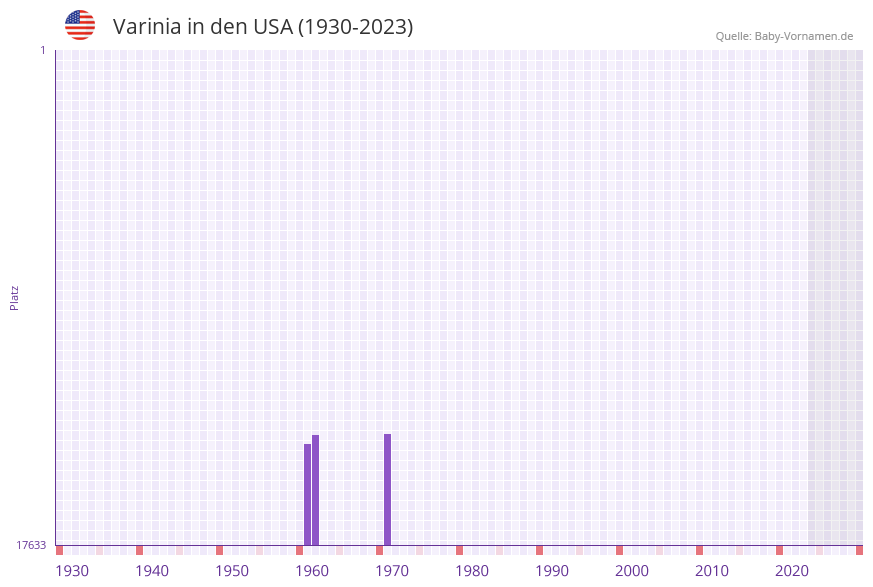 Varinia in der Vornamen-Hitliste von den USA (1930-2023) Varinia in der Vornamen-Hitliste von den USA (1930-2023)