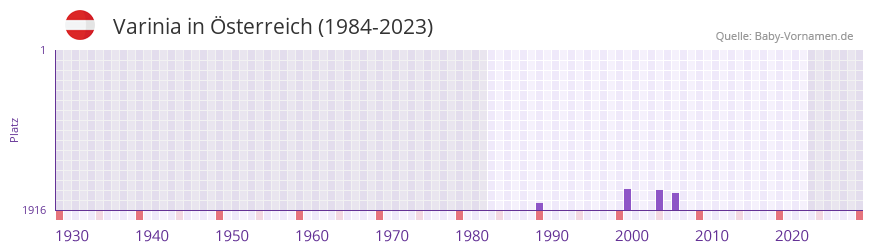 Varinia in der Vornamen-Hitliste von Österreich (1984-2023) Varinia in der Vornamen-Hitliste von Österreich (1984-2023)