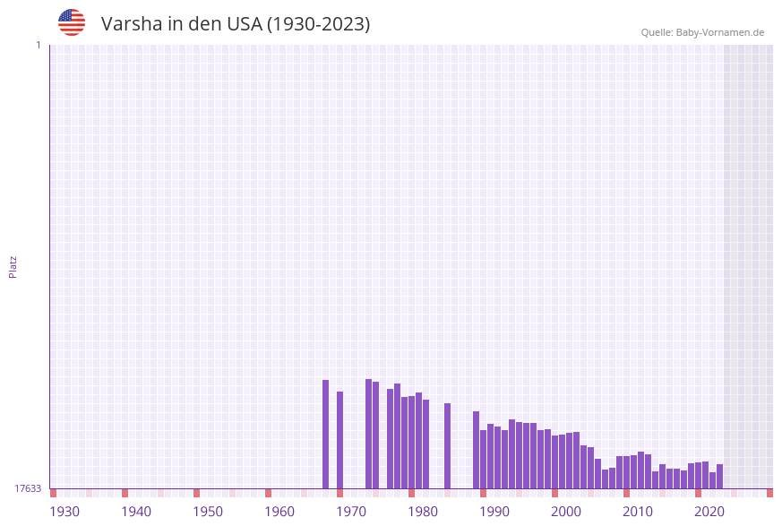 Varsha in der Vornamen-Hitliste von den USA (1930-2023)