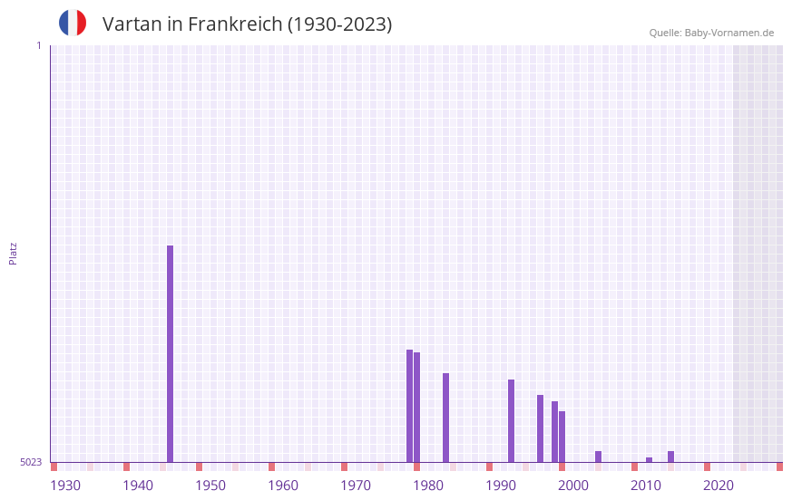 Vartan in der Vornamen-Hitliste von Frankreich (1930-2023) Vartan in der Vornamen-Hitliste von Frankreich (1930-2023)