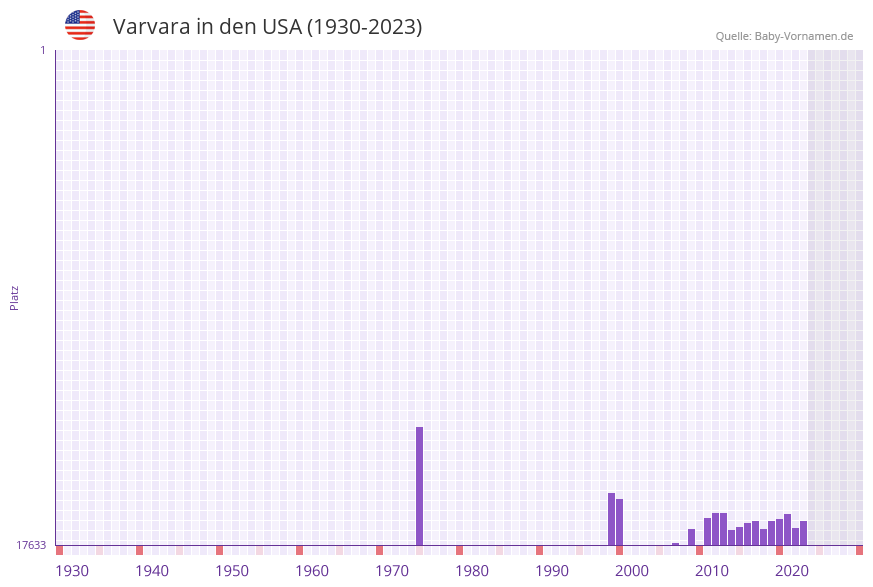 Varvara in der Vornamen-Hitliste von den USA (1930-2023)