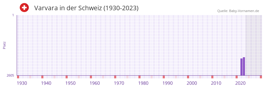 Varvara in der Vornamen-Hitliste von der Schweiz (1930-2023)