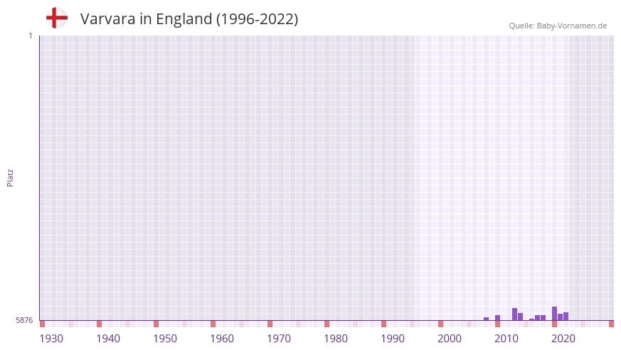 Varvara in der Vornamen-Hitliste von England (1996-2022)
