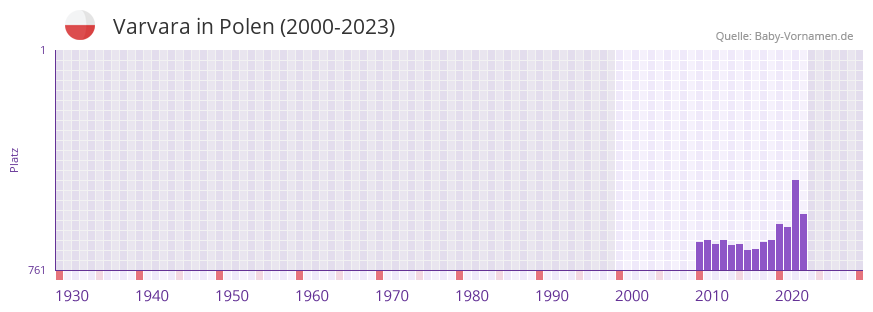 Varvara in der Vornamen-Hitliste von Polen (2000-2023)