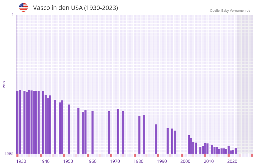 Vasco in der Vornamen-Hitliste von den USA (1930-2023)