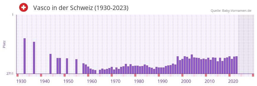 Vasco in der Vornamen-Hitliste von der Schweiz (1930-2023)