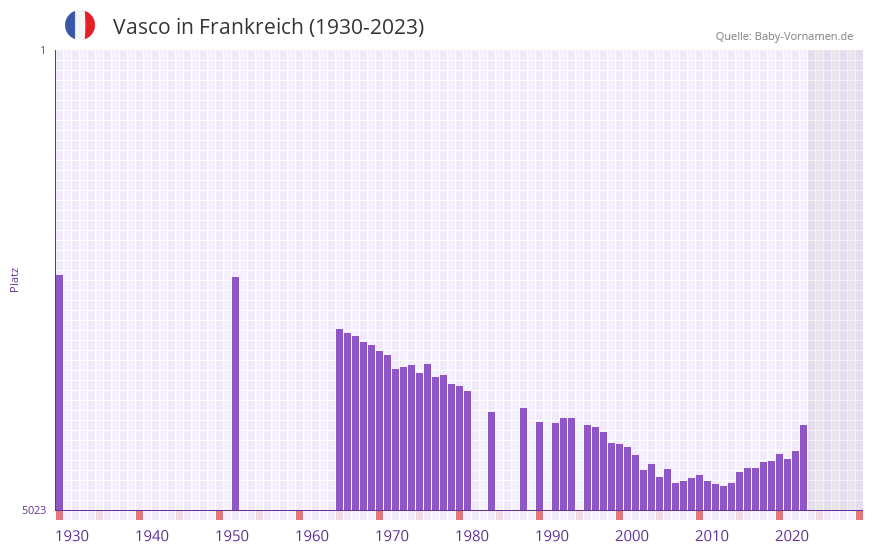 Vasco in der Vornamen-Hitliste von Frankreich (1930-2023)