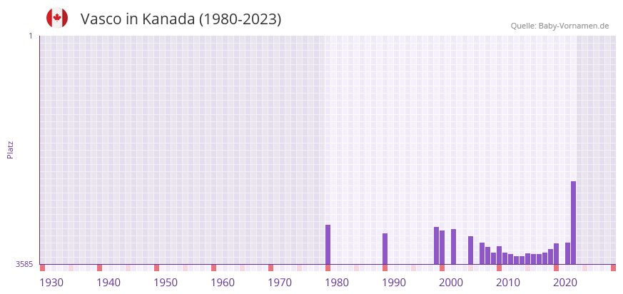 Vasco in der Vornamen-Hitliste von Kanada (1980-2023)