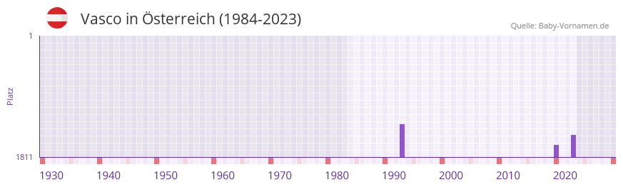 Vasco in der Vornamen-Hitliste von sterreich (1984-2023)