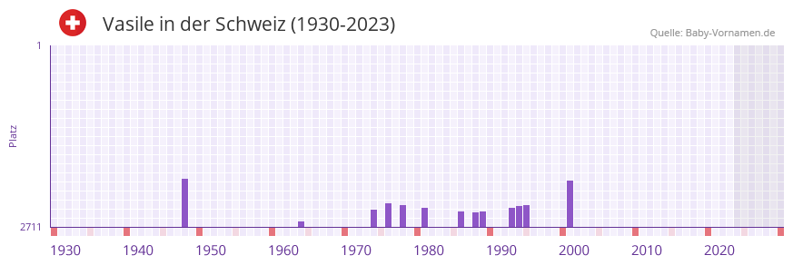 Vasile in der Vornamen-Hitliste von der Schweiz (1930-2023) Vasile in der Vornamen-Hitliste von der Schweiz (1930-2023)