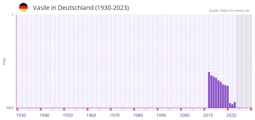 Vasile in der Vornamen-Hitliste von Deutschland (1930-2023) Vasile in der Vornamen-Hitliste von Deutschland (1930-2023)