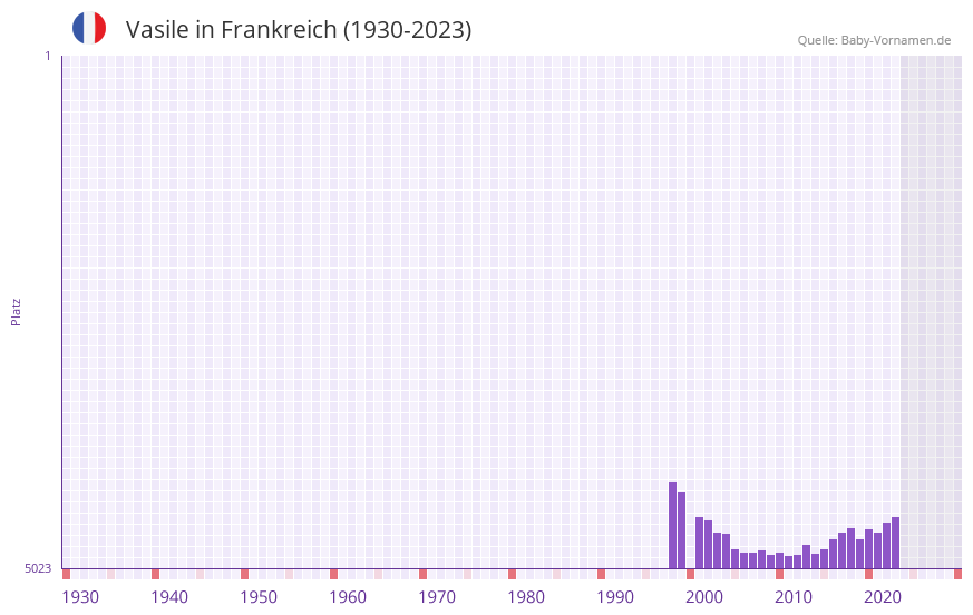 Vasile in der Vornamen-Hitliste von Frankreich (1930-2023) Vasile in der Vornamen-Hitliste von Frankreich (1930-2023)