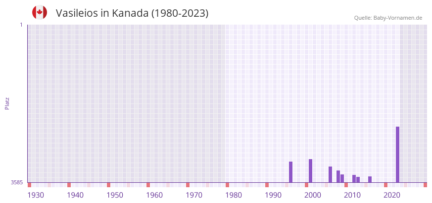 Vasileios in der Vornamen-Hitliste von Kanada (1980-2023)