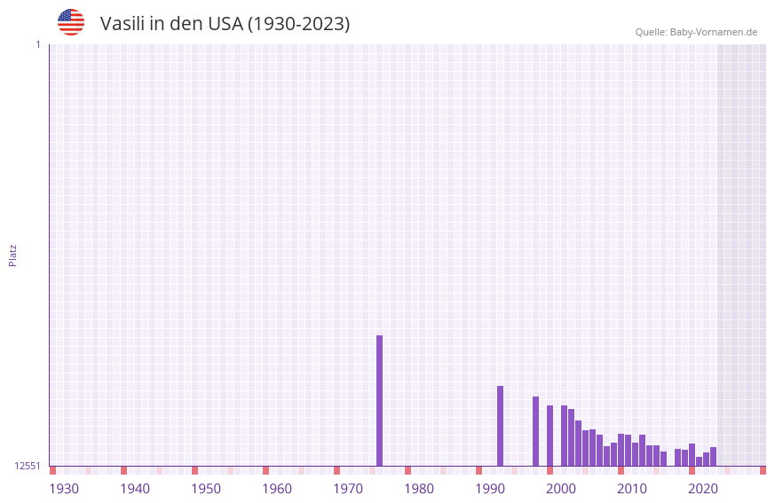 Vasili in der Vornamen-Hitliste von den USA (1930-2023)