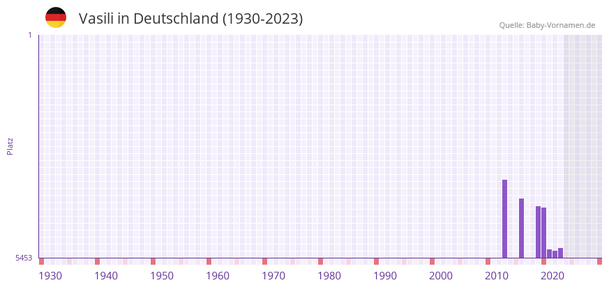 Vasili in der Vornamen-Hitliste von Deutschland (1930-2023)