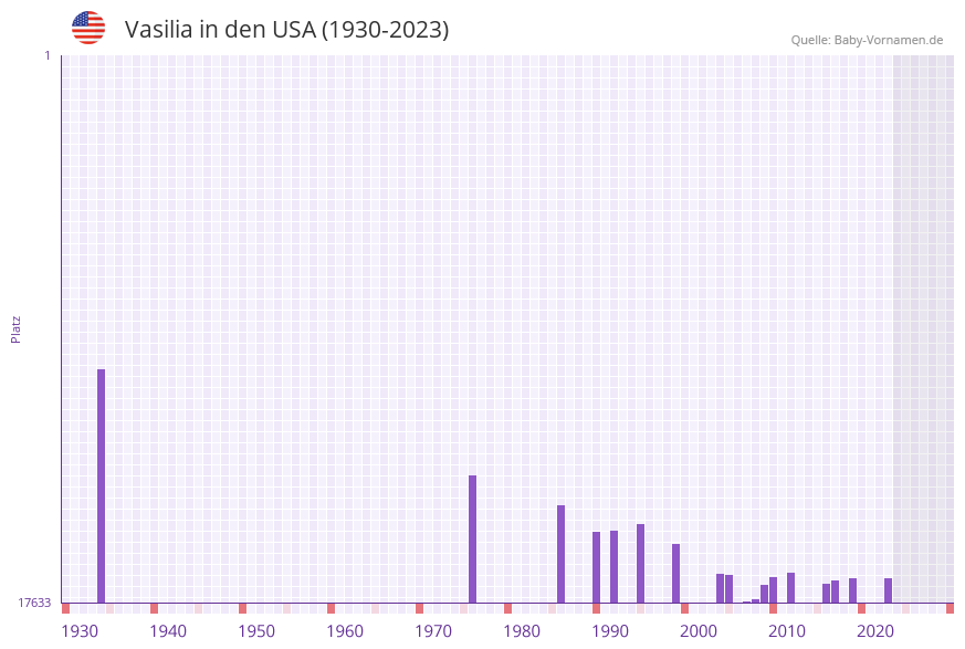 Vasilia in der Vornamen-Hitliste von den USA (1930-2023)