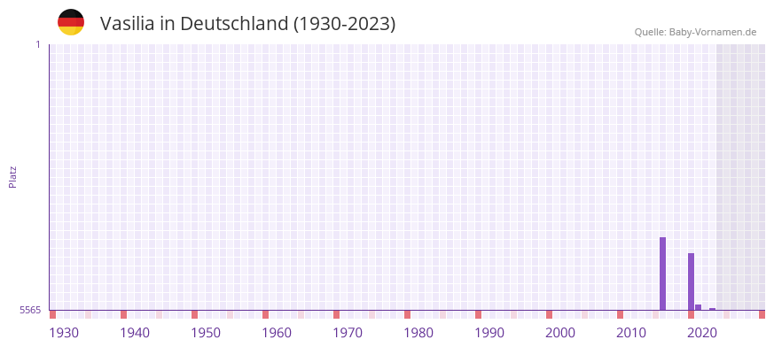 Vasilia in der Vornamen-Hitliste von Deutschland (1930-2023)