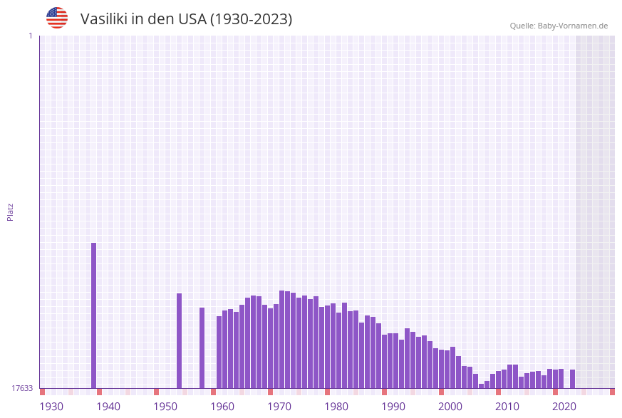 Vasiliki in der Vornamen-Hitliste von den USA (1930-2023) Vasiliki in der Vornamen-Hitliste von den USA (1930-2023)