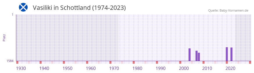 Vasiliki in der Vornamen-Hitliste von Schottland (1974-2023) Vasiliki in der Vornamen-Hitliste von Schottland (1974-2023)