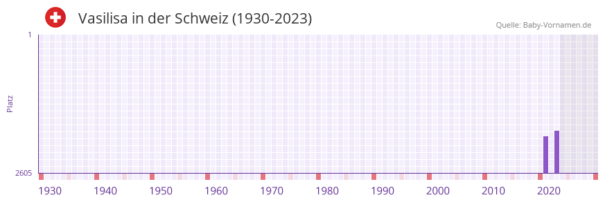 Vasilisa in der Vornamen-Hitliste von der Schweiz (1930-2023) Vasilisa in der Vornamen-Hitliste von der Schweiz (1930-2023)