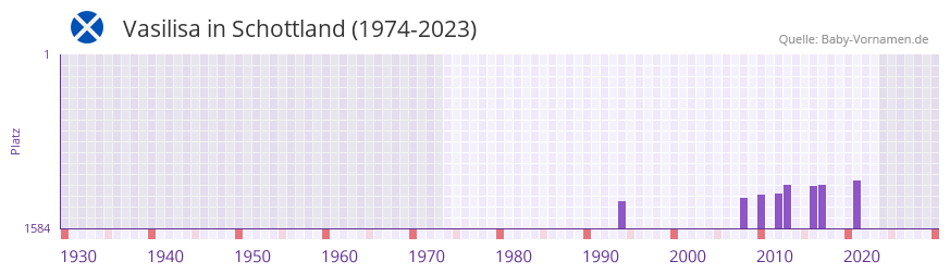 Vasilisa in der Vornamen-Hitliste von Schottland (1974-2023) Vasilisa in der Vornamen-Hitliste von Schottland (1974-2023)