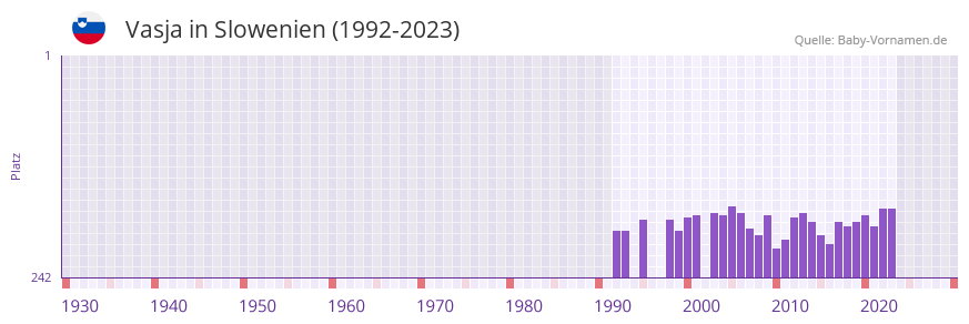 Vasja in der Vornamen-Hitliste von Slowenien (1992-2023)