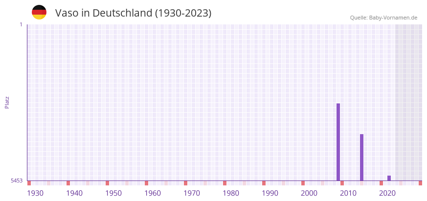 Vaso in der Vornamen-Hitliste von Deutschland (1930-2023) Vaso in der Vornamen-Hitliste von Deutschland (1930-2023)