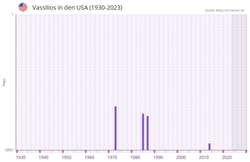 Vassilios in der Vornamen-Hitliste von den USA (1930-2023)