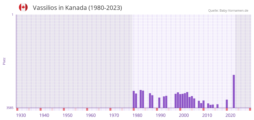 Vassilios in der Vornamen-Hitliste von Kanada (1980-2023)