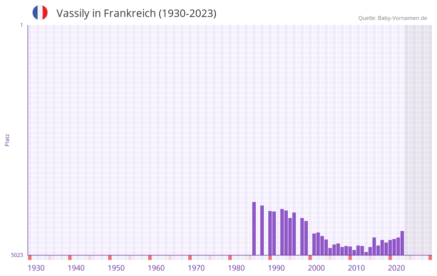 Vassily in der Vornamen-Hitliste von Frankreich (1930-2023)