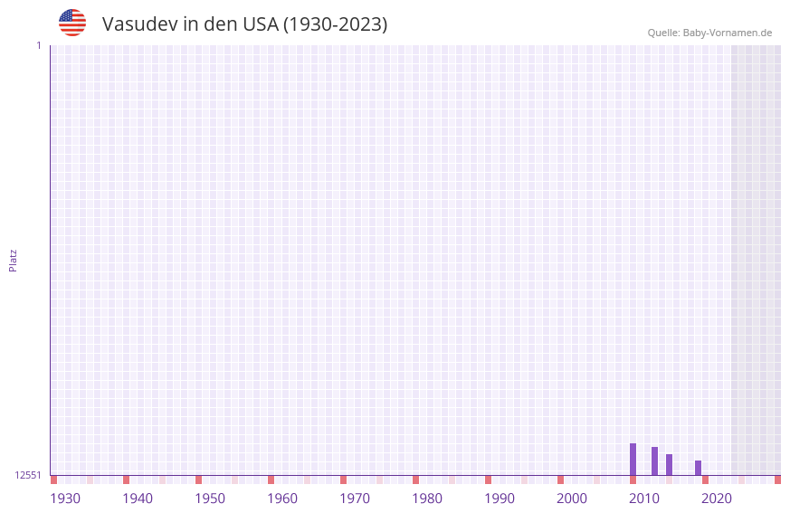 Vasudev in der Vornamen-Hitliste von den USA (1930-2023)