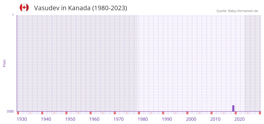 Vasudev in der Vornamen-Hitliste von Kanada (1980-2023)