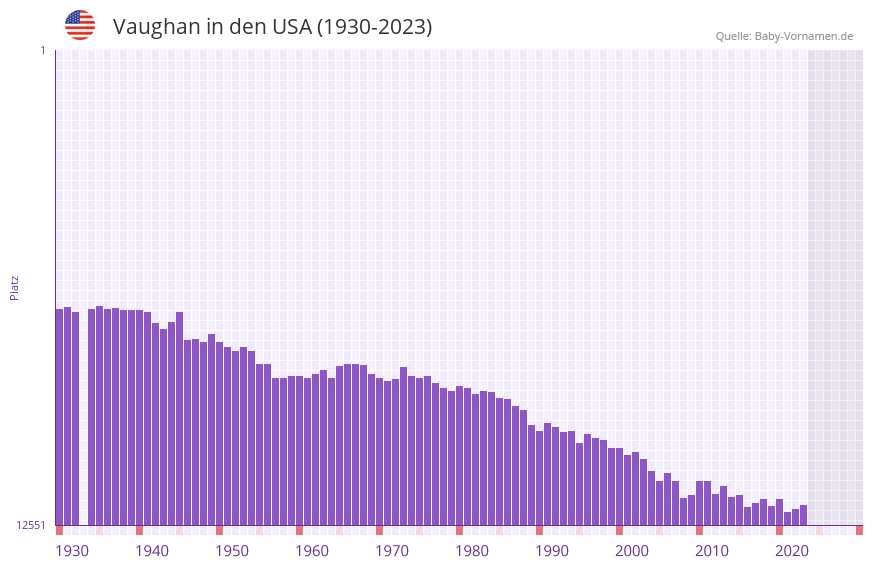 Vaughan in der Vornamen-Hitliste von den USA (1930-2023) Vaughan in der Vornamen-Hitliste von den USA (1930-2023)
