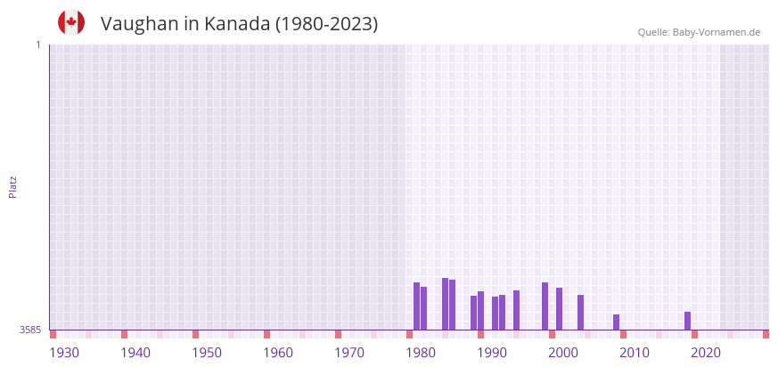 Vaughan in der Vornamen-Hitliste von Kanada (1980-2023) Vaughan in der Vornamen-Hitliste von Kanada (1980-2023)