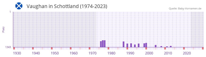 Vaughan in der Vornamen-Hitliste von Schottland (1974-2023) Vaughan in der Vornamen-Hitliste von Schottland (1974-2023)