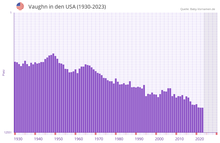 Vaughn in der Vornamen-Hitliste von den USA (1930-2023) Vaughn in der Vornamen-Hitliste von den USA (1930-2023)