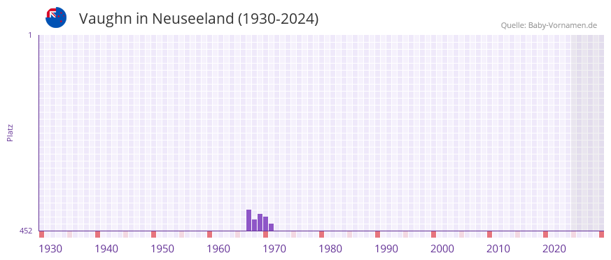 Vaughn in der Vornamen-Hitliste von Neuseeland (1930-2024)