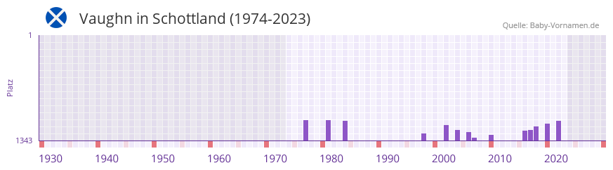 Vaughn in der Vornamen-Hitliste von Schottland (1974-2023) Vaughn in der Vornamen-Hitliste von Schottland (1974-2023)