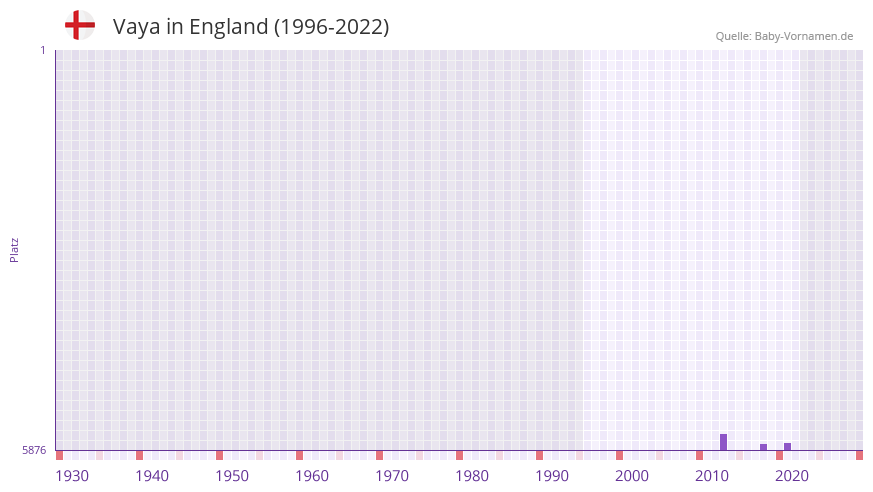 Vaya in der Vornamen-Hitliste von England (1996-2022) Vaya in der Vornamen-Hitliste von England (1996-2022)
