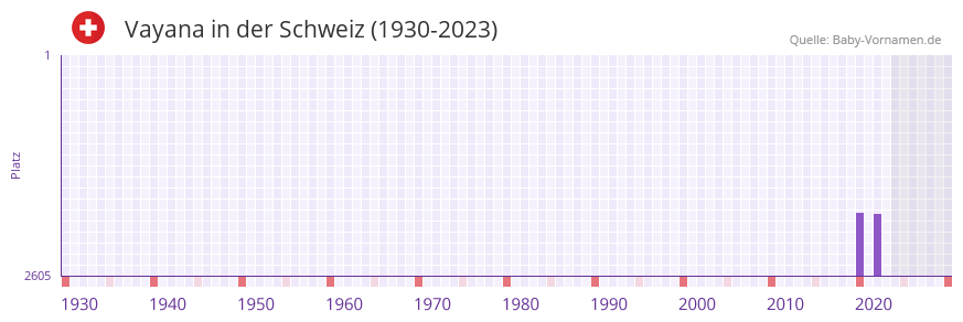 Vayana in der Vornamen-Hitliste von der Schweiz (1930-2023)