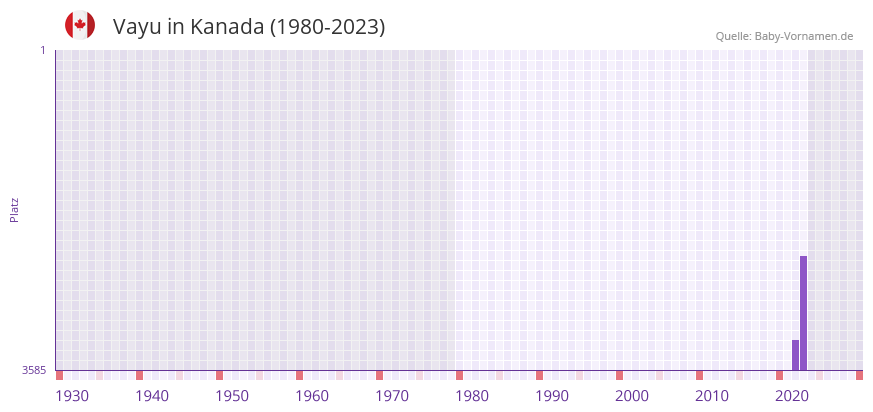Vayu in der Vornamen-Hitliste von Kanada (1980-2023) Vayu in der Vornamen-Hitliste von Kanada (1980-2023)