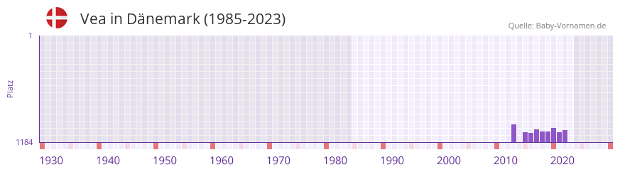 Vea in der Vornamen-Hitliste von Dnemark (1985-2023)