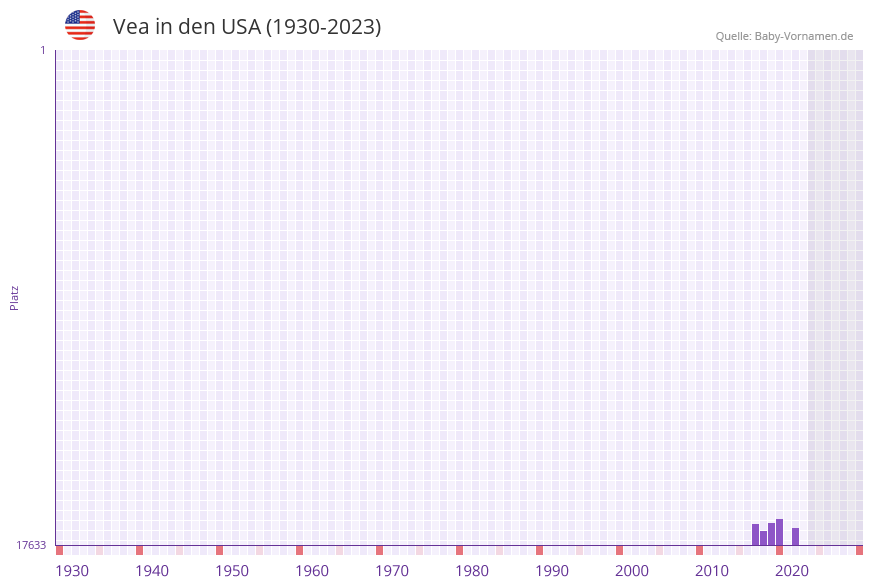 Vea in der Vornamen-Hitliste von den USA (1930-2023)