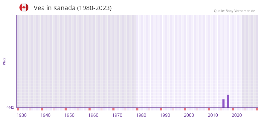 Vea in der Vornamen-Hitliste von Kanada (1980-2023)