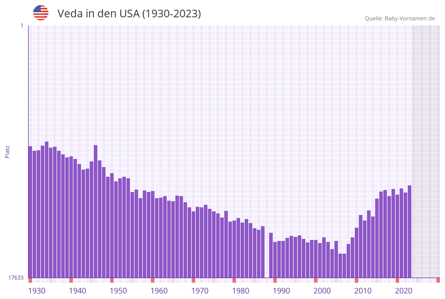 Veda in der Vornamen-Hitliste von den USA (1930-2023)
