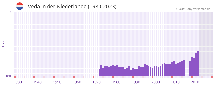 Veda in der Vornamen-Hitliste von der Niederlande (1930-2023)