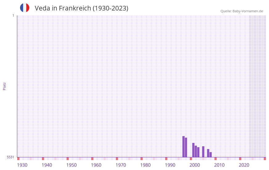 Veda in der Vornamen-Hitliste von Frankreich (1930-2023)