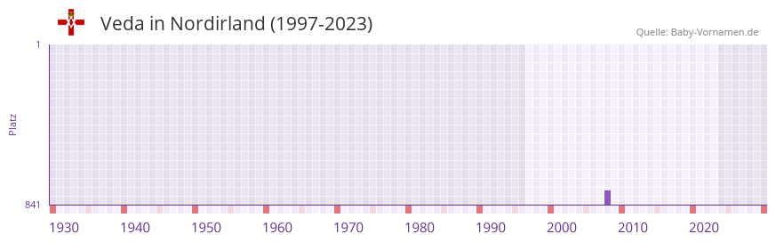 Veda in der Vornamen-Hitliste von Nordirland (1997-2023)