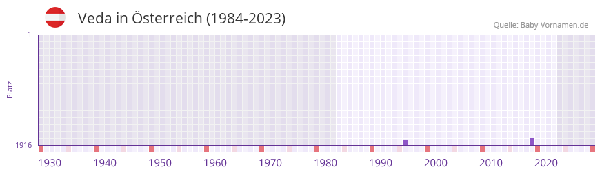 Veda in der Vornamen-Hitliste von sterreich (1984-2023)