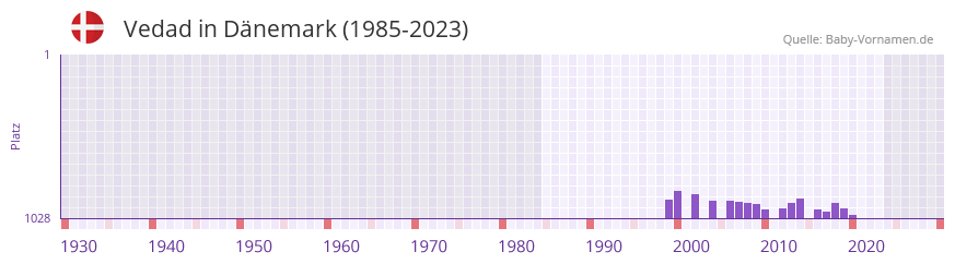 Vedad in der Vornamen-Hitliste von Dänemark (1985-2023) Vedad in der Vornamen-Hitliste von Dänemark (1985-2023)